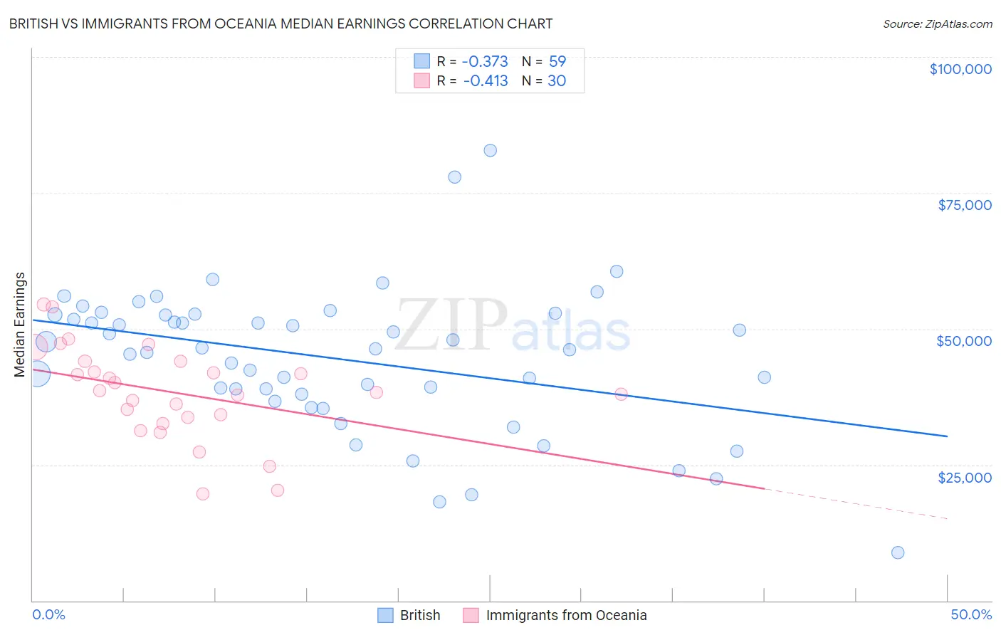 British vs Immigrants from Oceania Median Earnings