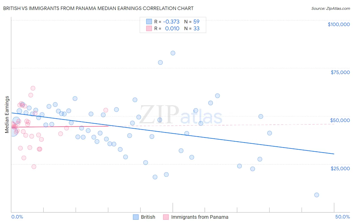 British vs Immigrants from Panama Median Earnings