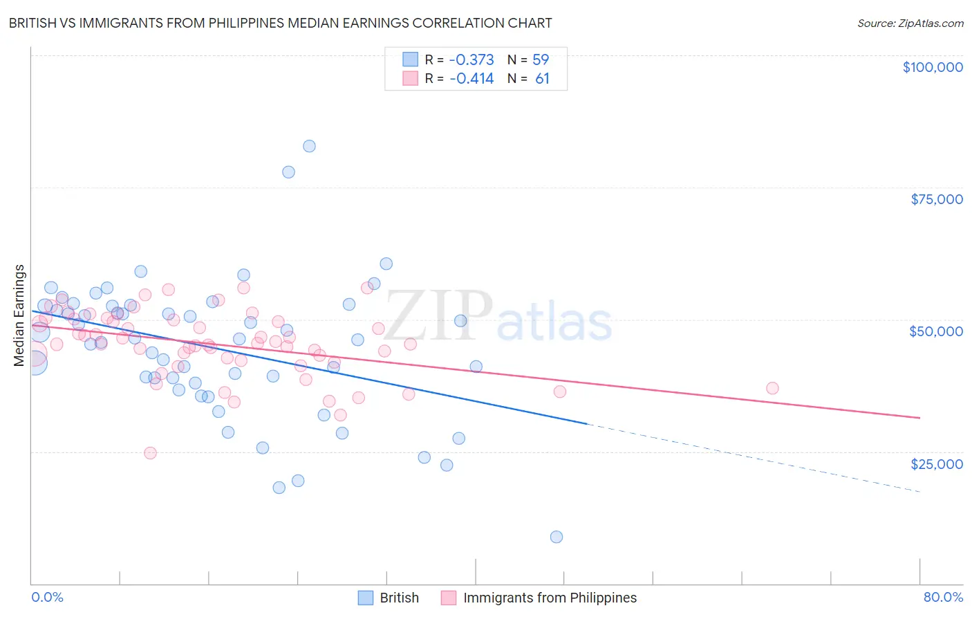 British vs Immigrants from Philippines Median Earnings