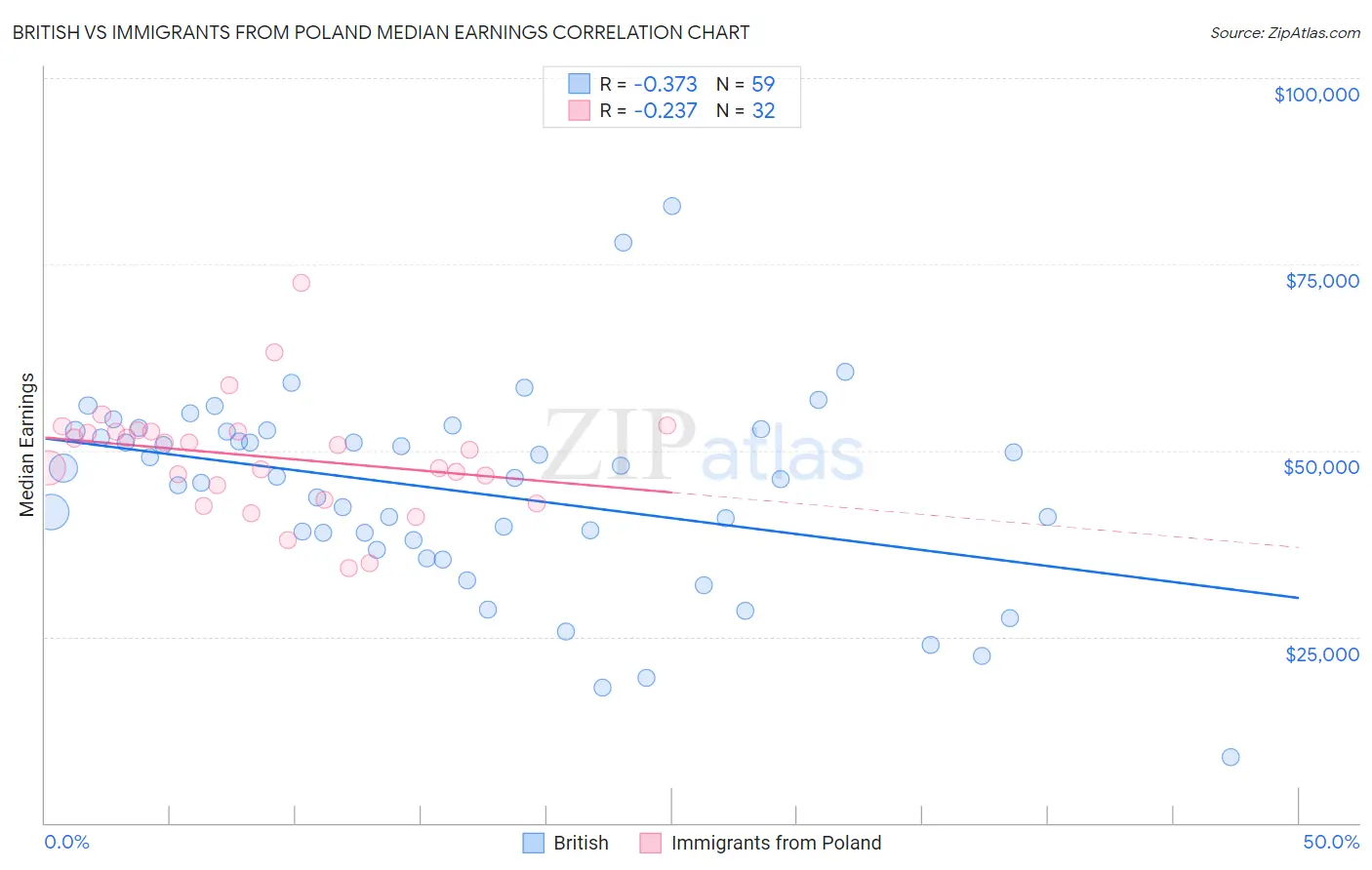 British vs Immigrants from Poland Median Earnings