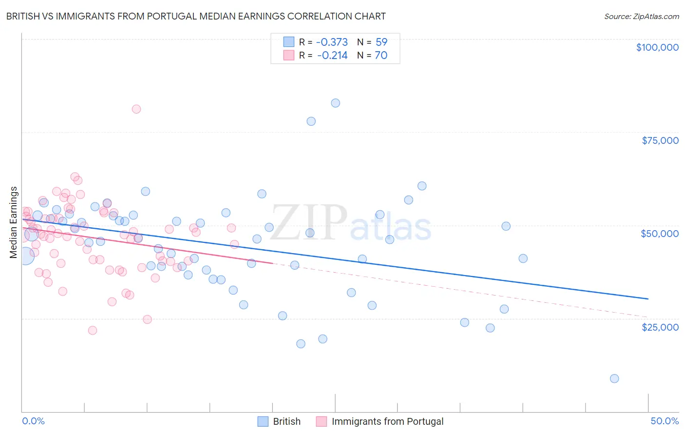 British vs Immigrants from Portugal Median Earnings