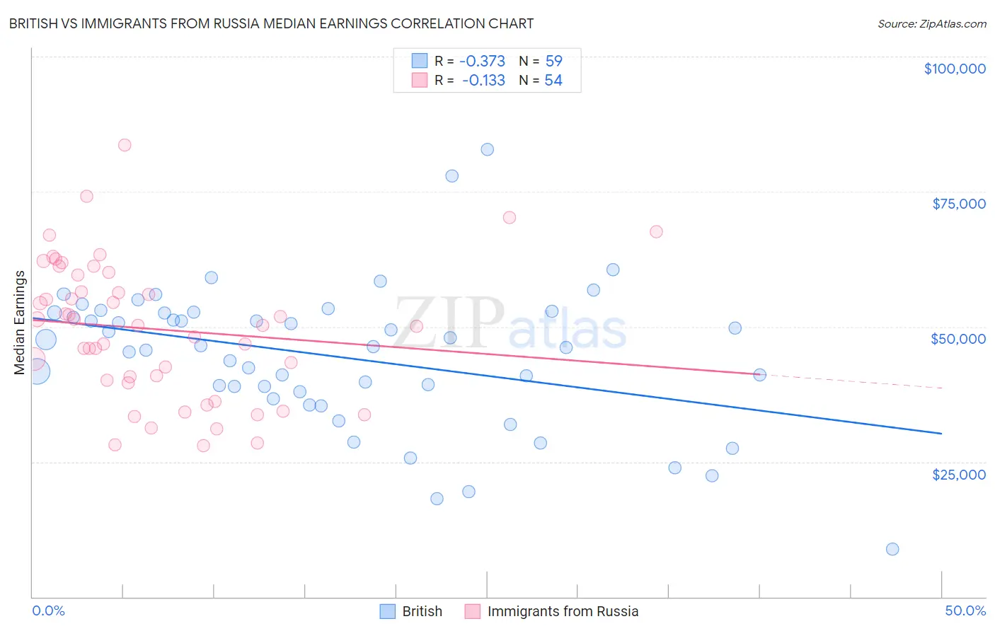 British vs Immigrants from Russia Median Earnings