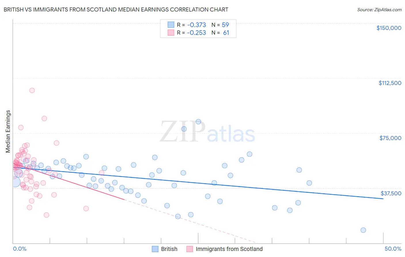 British vs Immigrants from Scotland Median Earnings