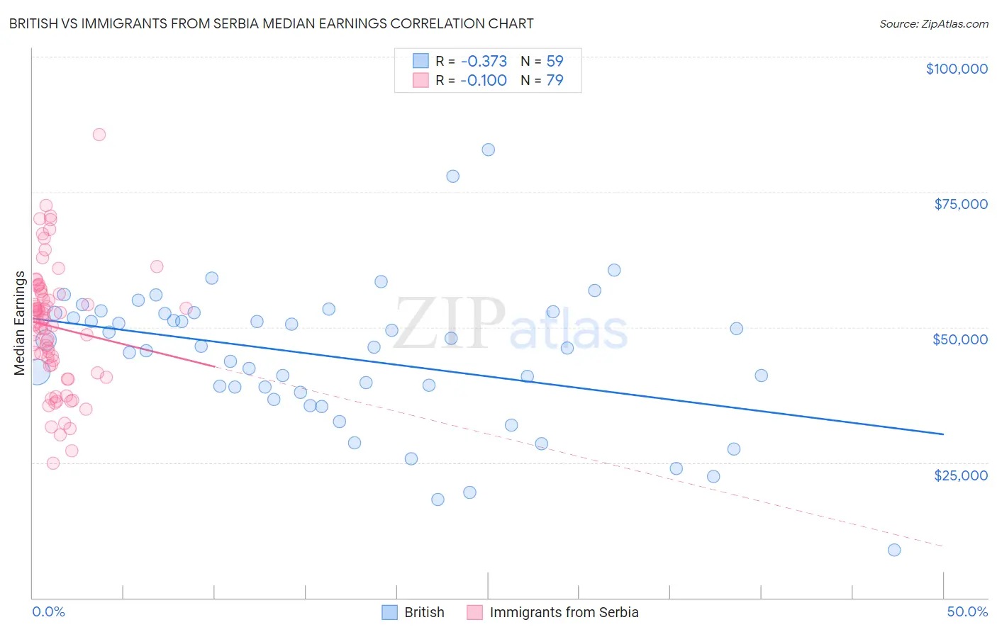 British vs Immigrants from Serbia Median Earnings