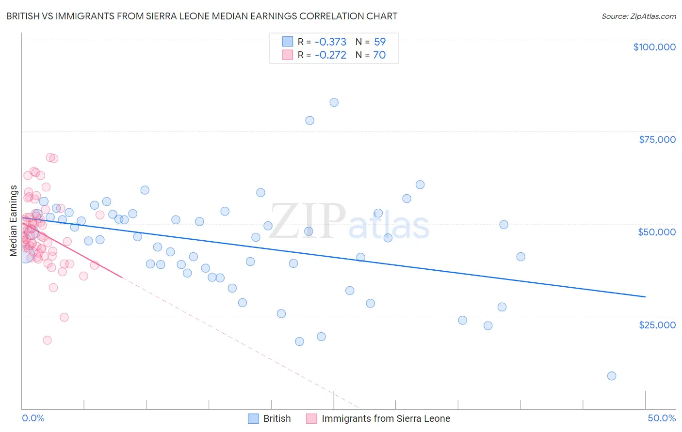 British vs Immigrants from Sierra Leone Median Earnings
