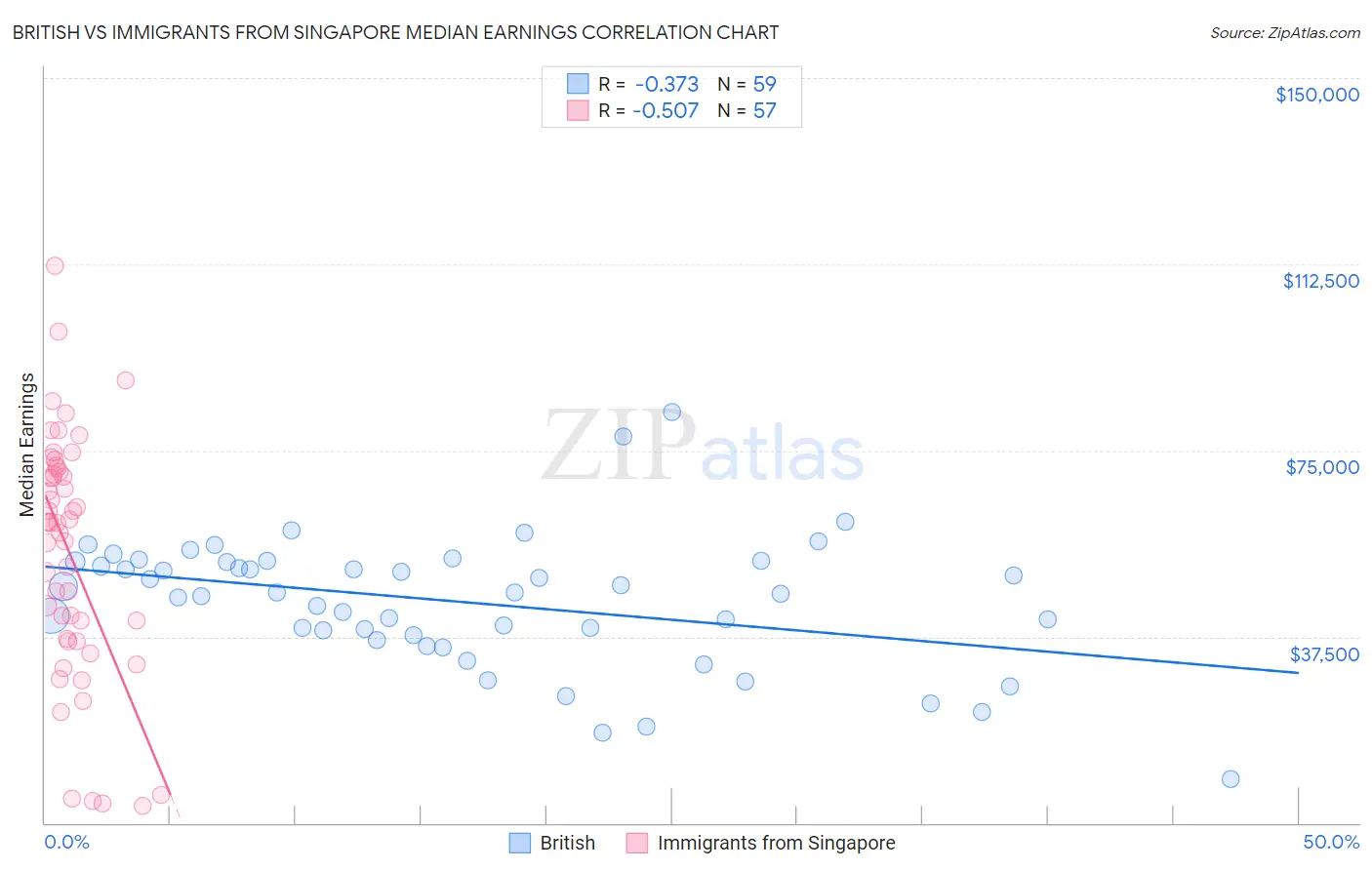 British vs Immigrants from Singapore Median Earnings