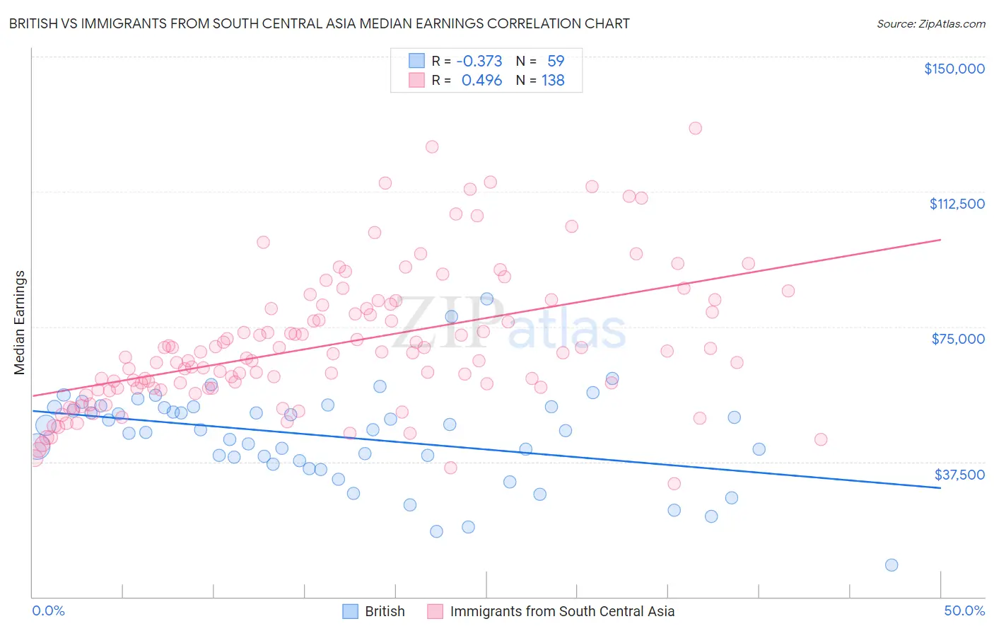 British vs Immigrants from South Central Asia Median Earnings