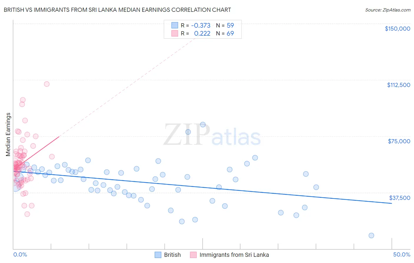 British vs Immigrants from Sri Lanka Median Earnings