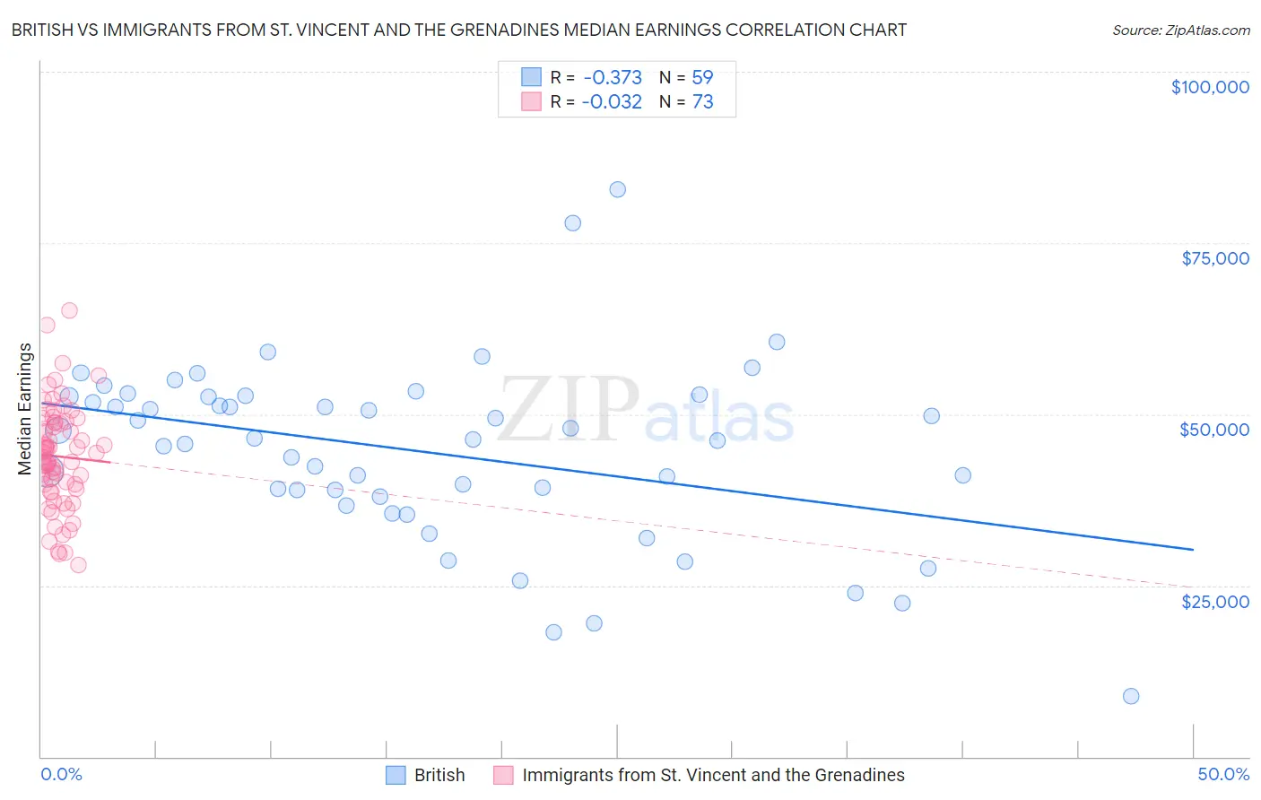 British vs Immigrants from St. Vincent and the Grenadines Median Earnings