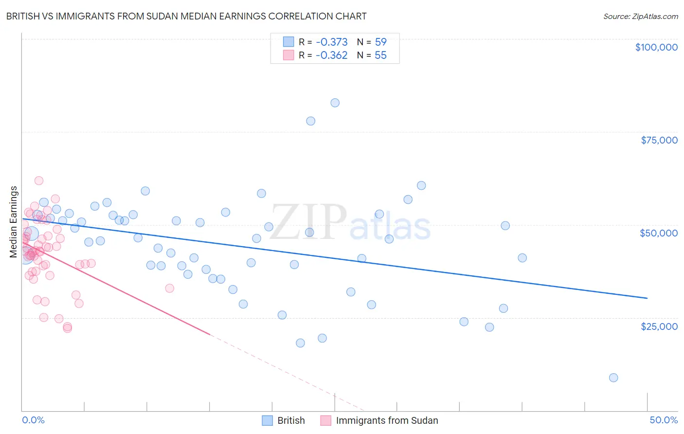 British vs Immigrants from Sudan Median Earnings