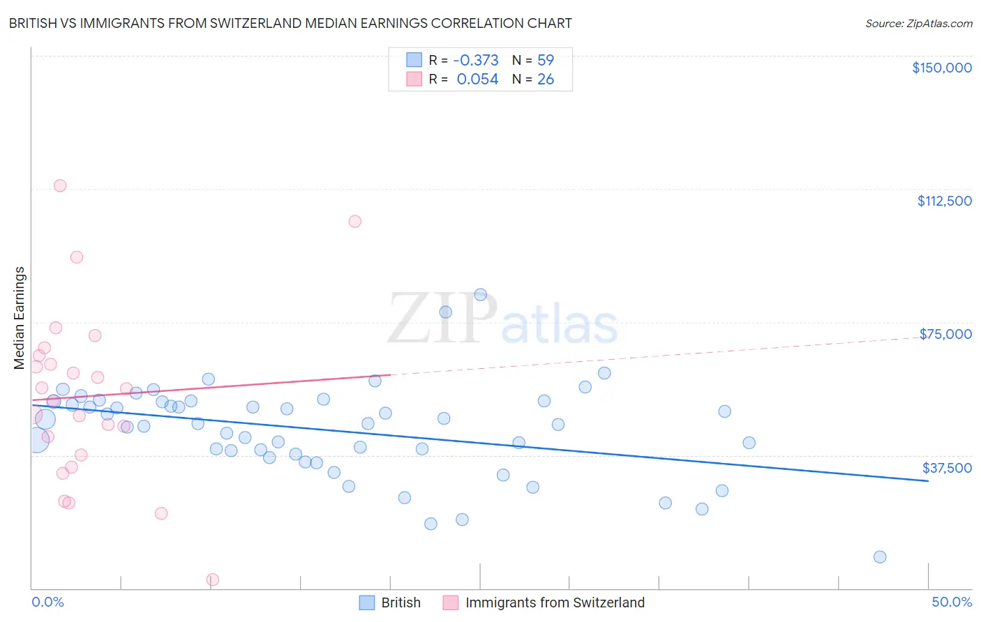 British vs Immigrants from Switzerland Median Earnings