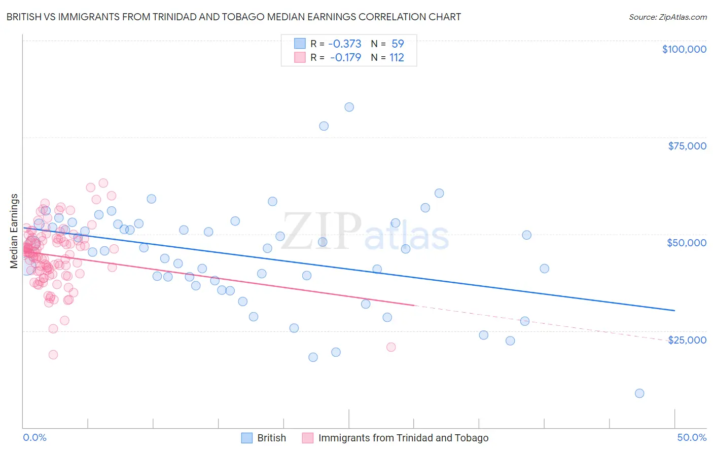 British vs Immigrants from Trinidad and Tobago Median Earnings
