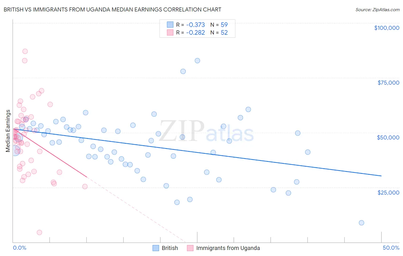 British vs Immigrants from Uganda Median Earnings
