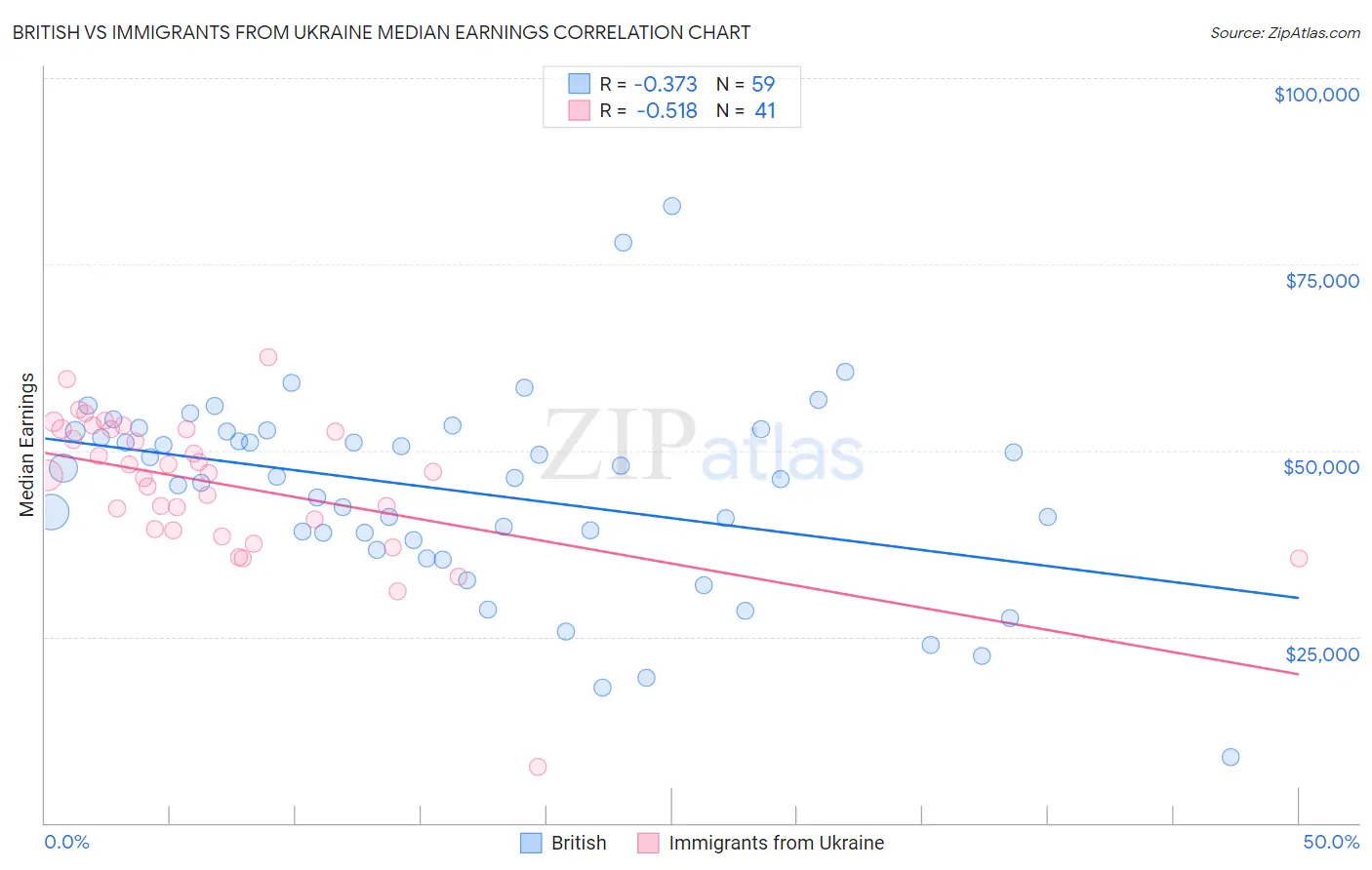 British vs Immigrants from Ukraine Median Earnings