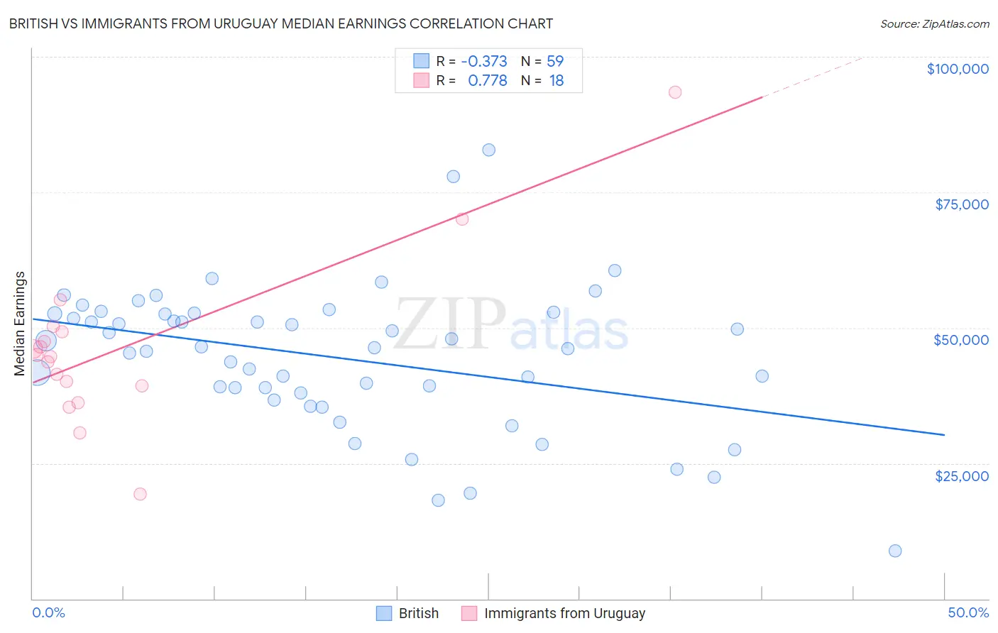 British vs Immigrants from Uruguay Median Earnings