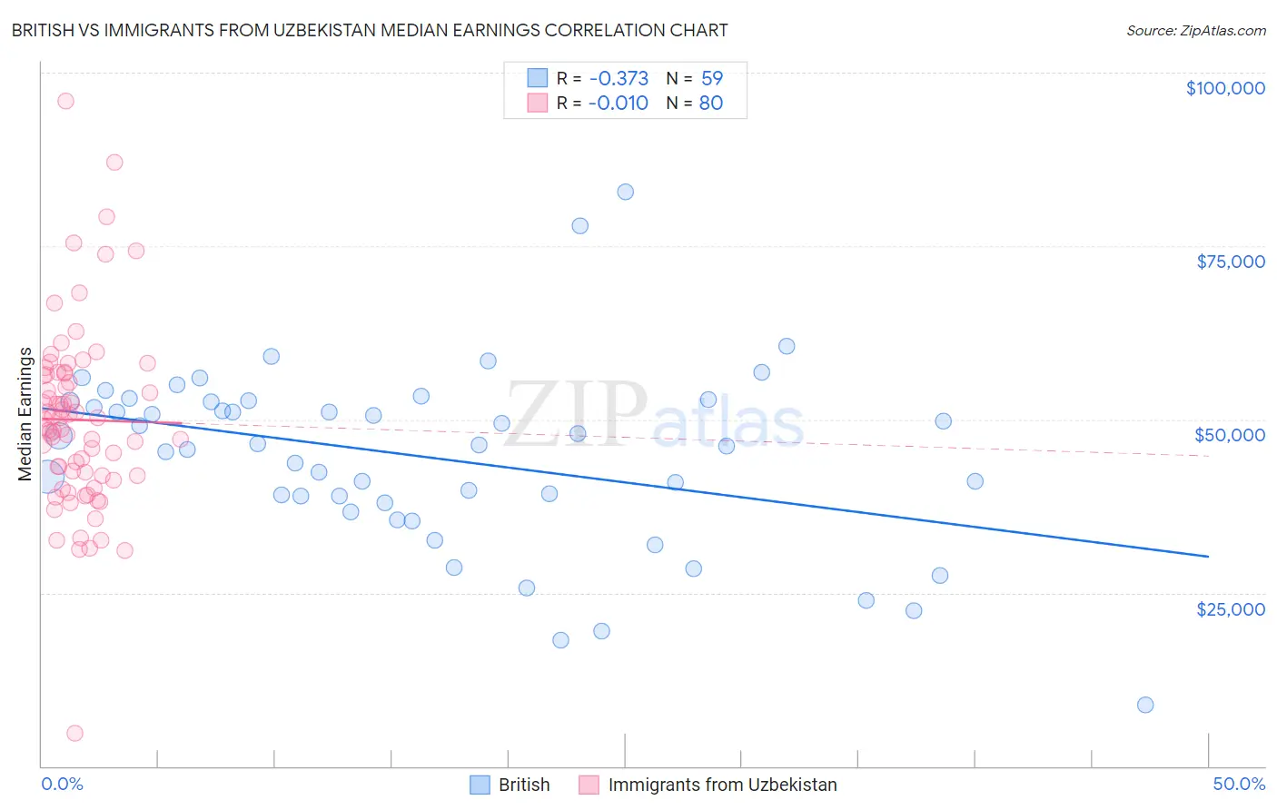 British vs Immigrants from Uzbekistan Median Earnings