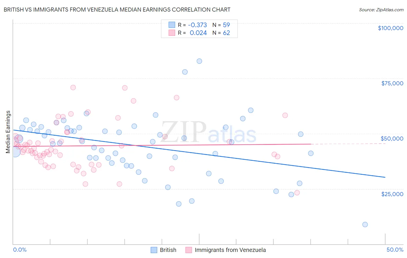 British vs Immigrants from Venezuela Median Earnings