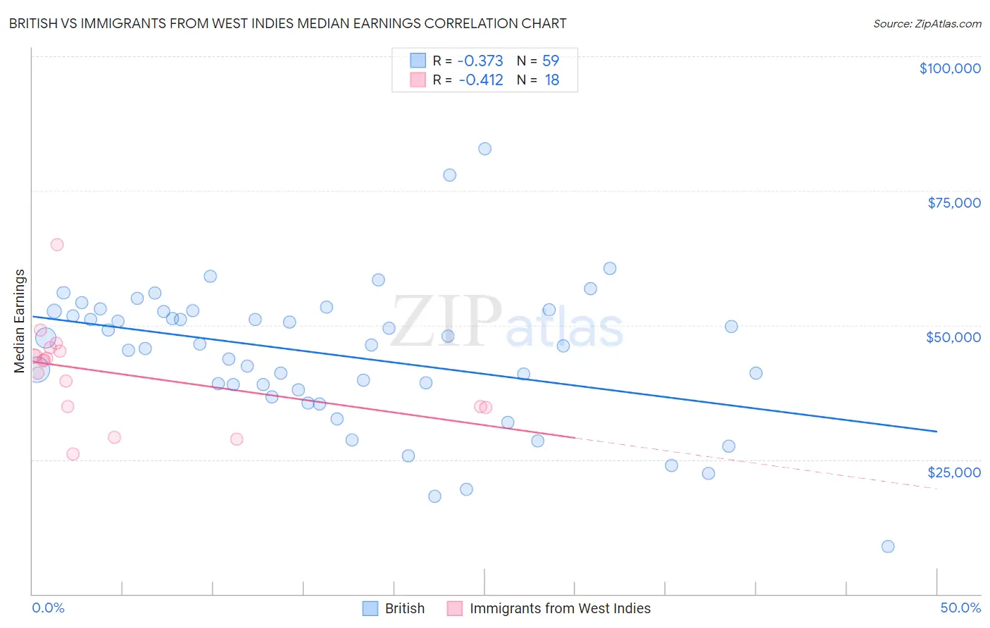 British vs Immigrants from West Indies Median Earnings