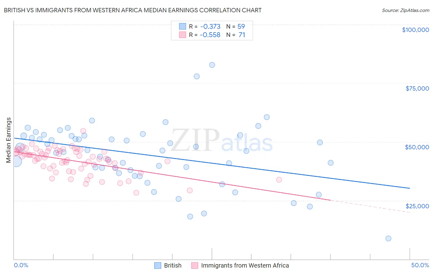 British vs Immigrants from Western Africa Median Earnings