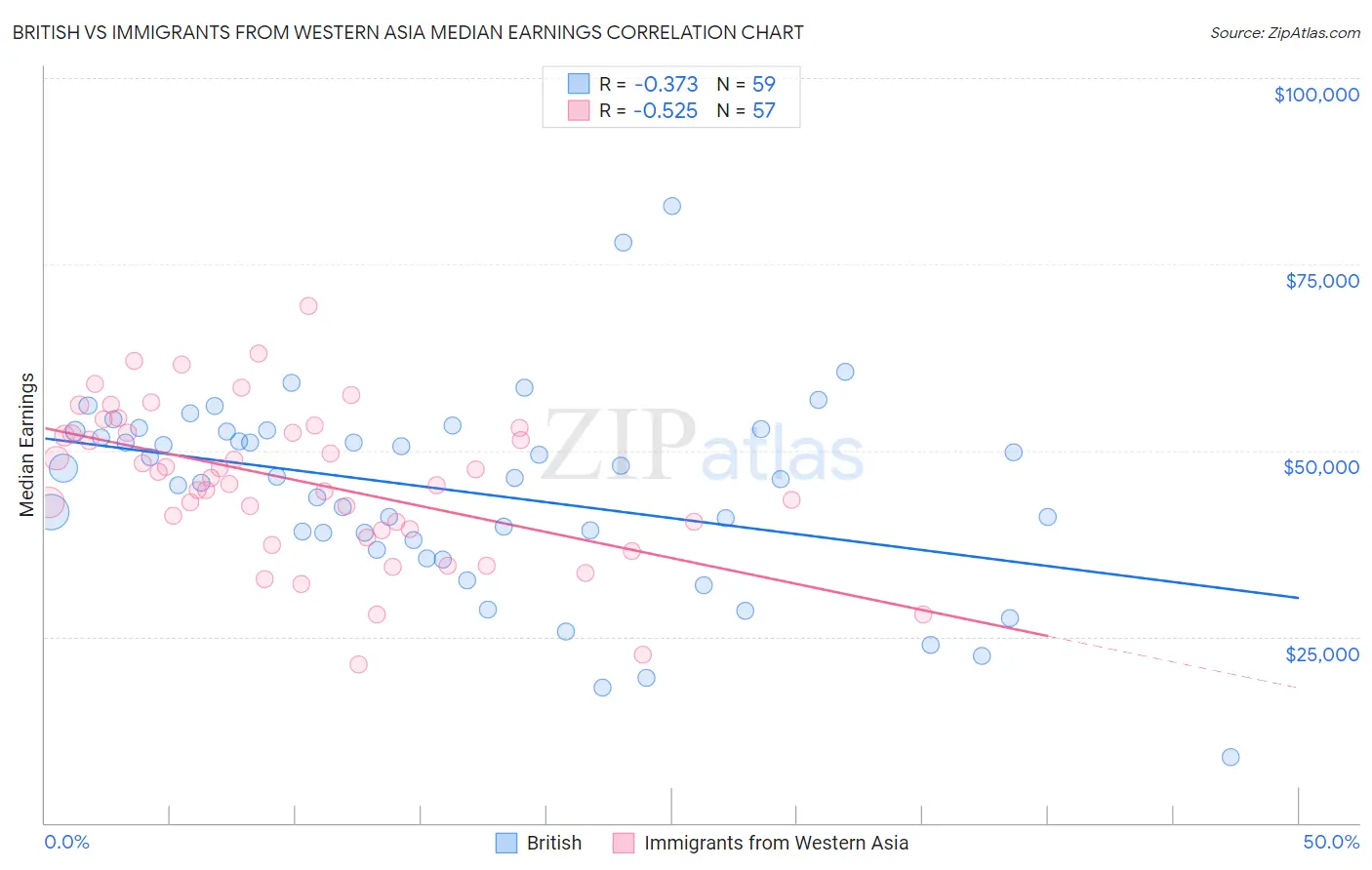 British vs Immigrants from Western Asia Median Earnings