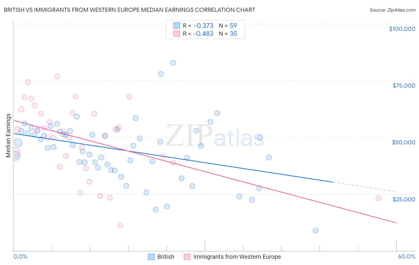 British vs Immigrants from Western Europe Median Earnings