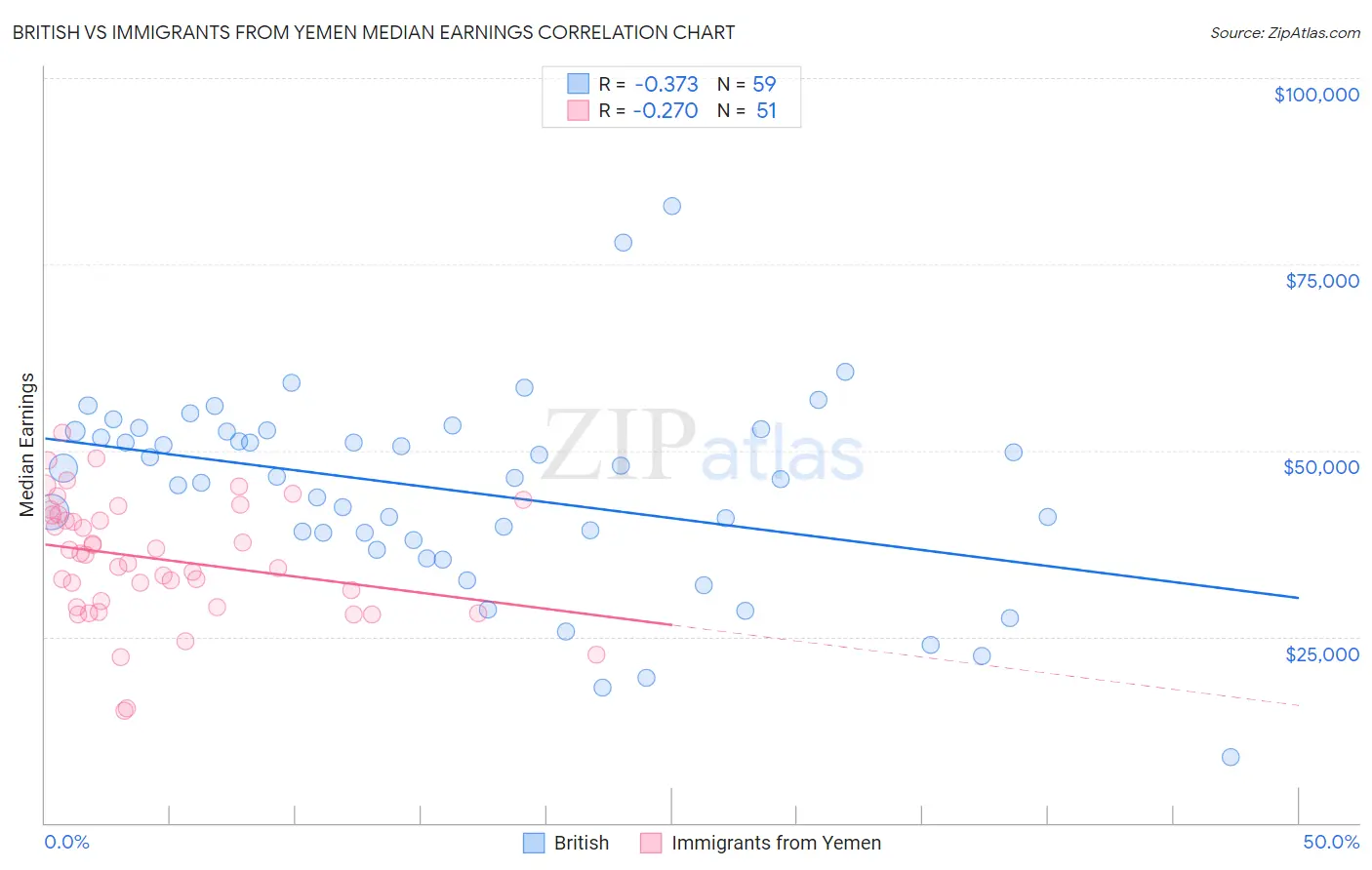 British vs Immigrants from Yemen Median Earnings