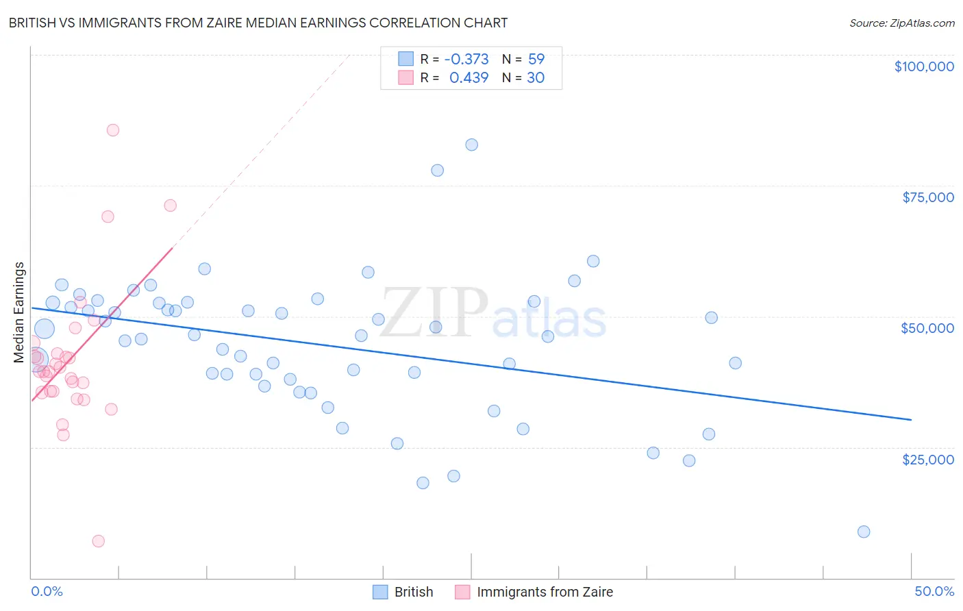 British vs Immigrants from Zaire Median Earnings