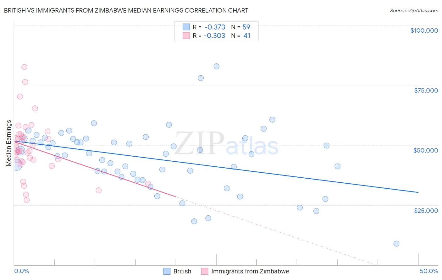British vs Immigrants from Zimbabwe Median Earnings