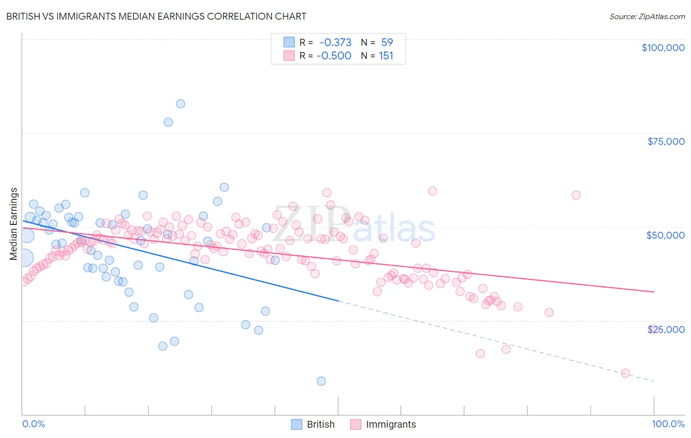 British vs Immigrants Median Earnings