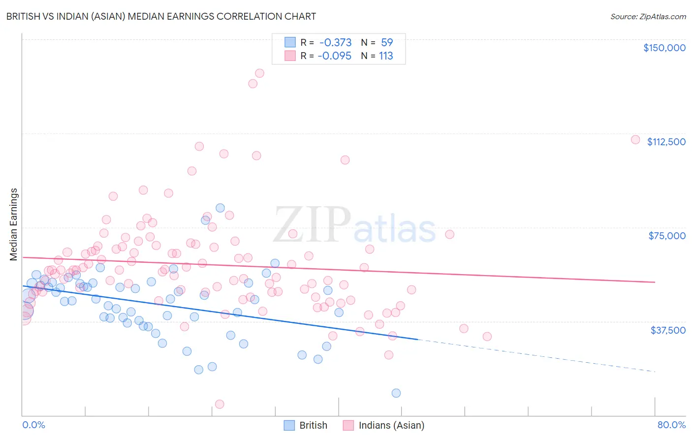British vs Indian (Asian) Median Earnings