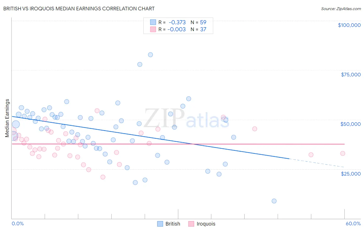 British vs Iroquois Median Earnings