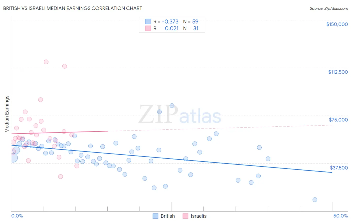 British vs Israeli Median Earnings