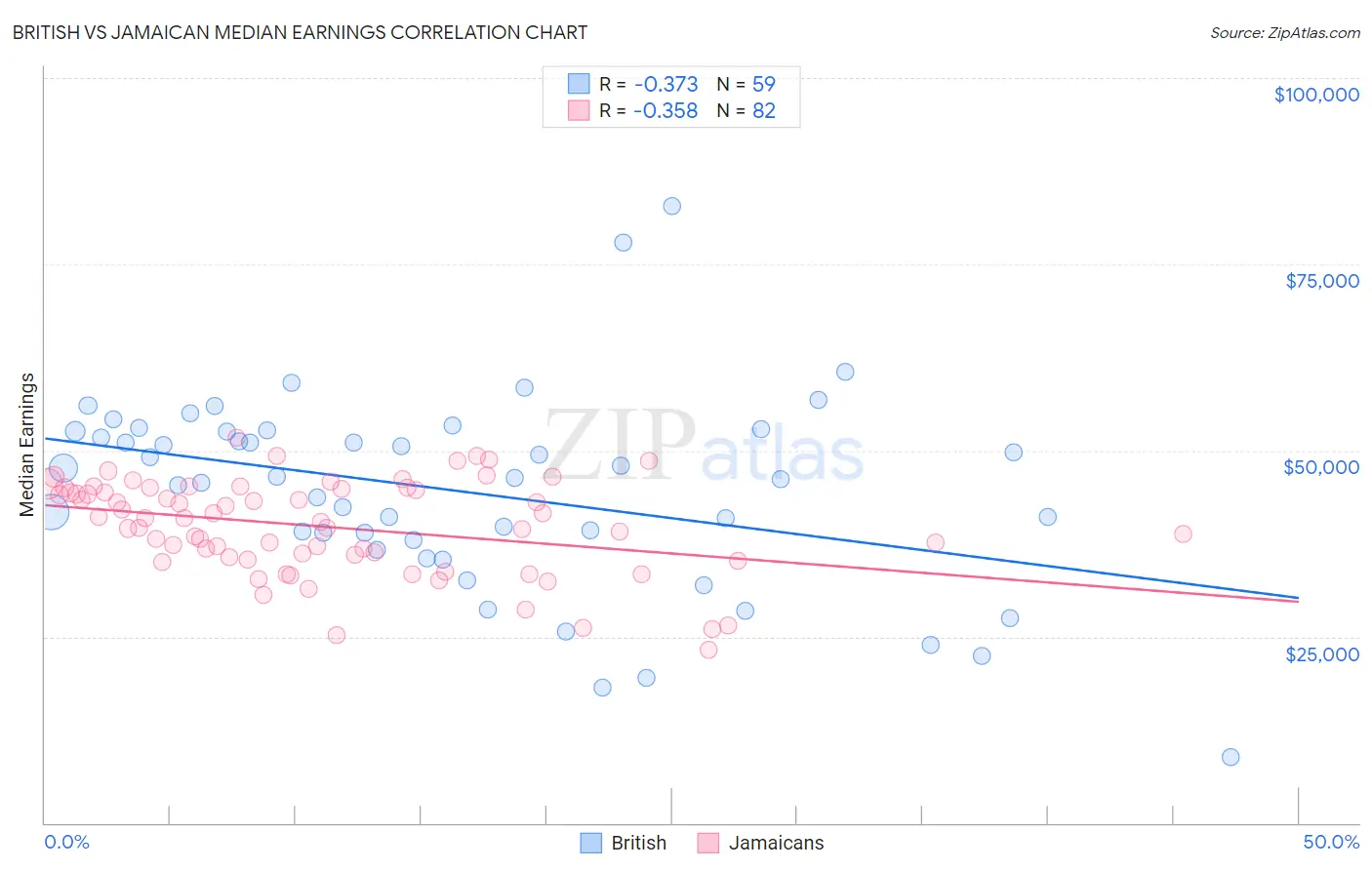 British vs Jamaican Median Earnings