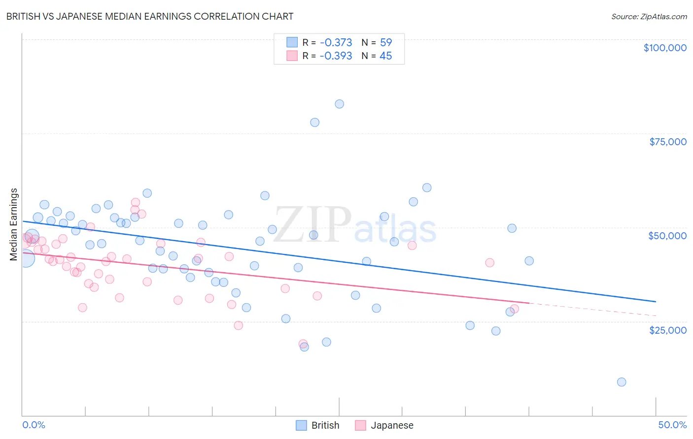 British vs Japanese Median Earnings