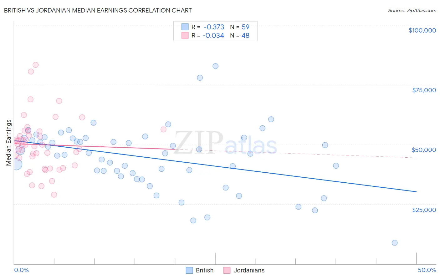 British vs Jordanian Median Earnings