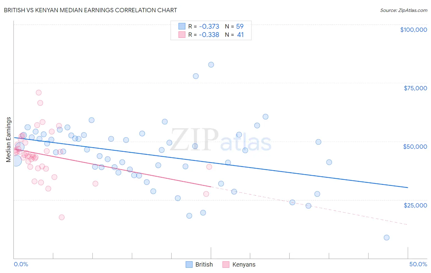 British vs Kenyan Median Earnings