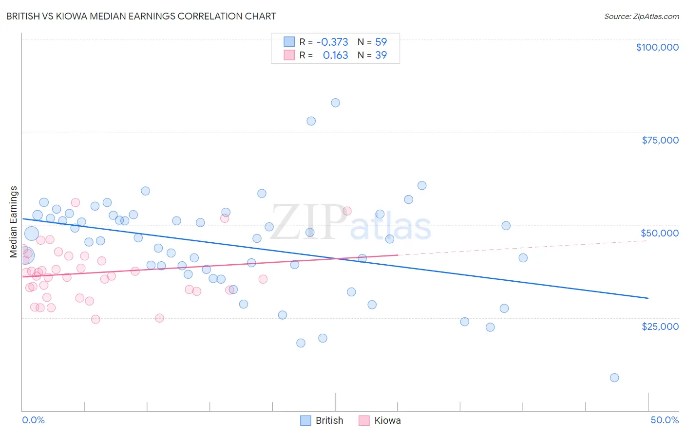 British vs Kiowa Median Earnings