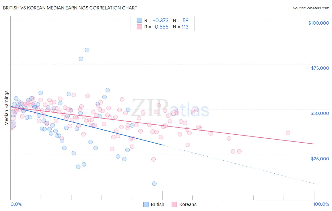 British vs Korean Median Earnings