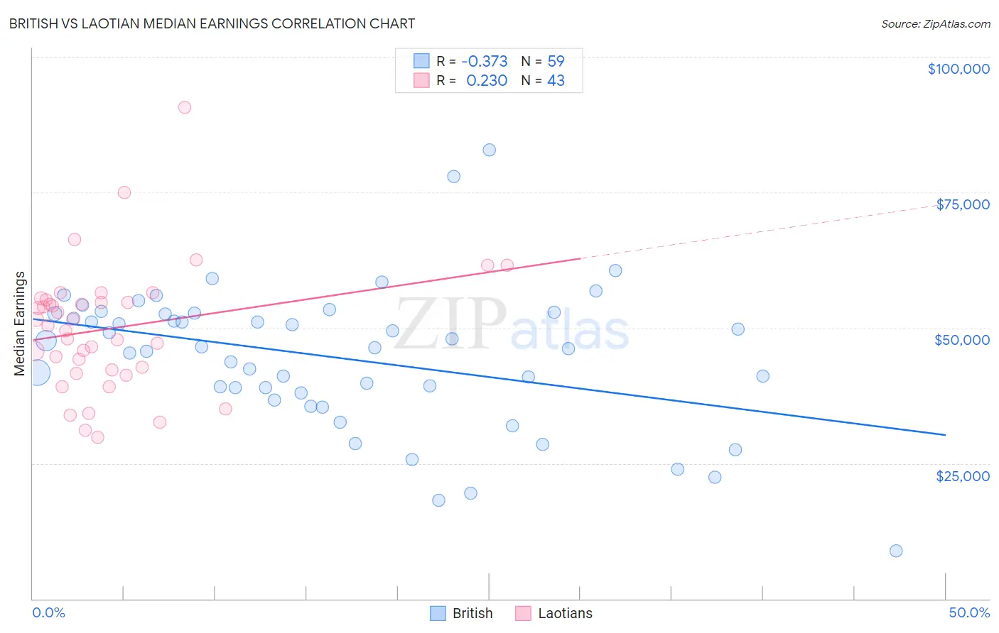 British vs Laotian Median Earnings