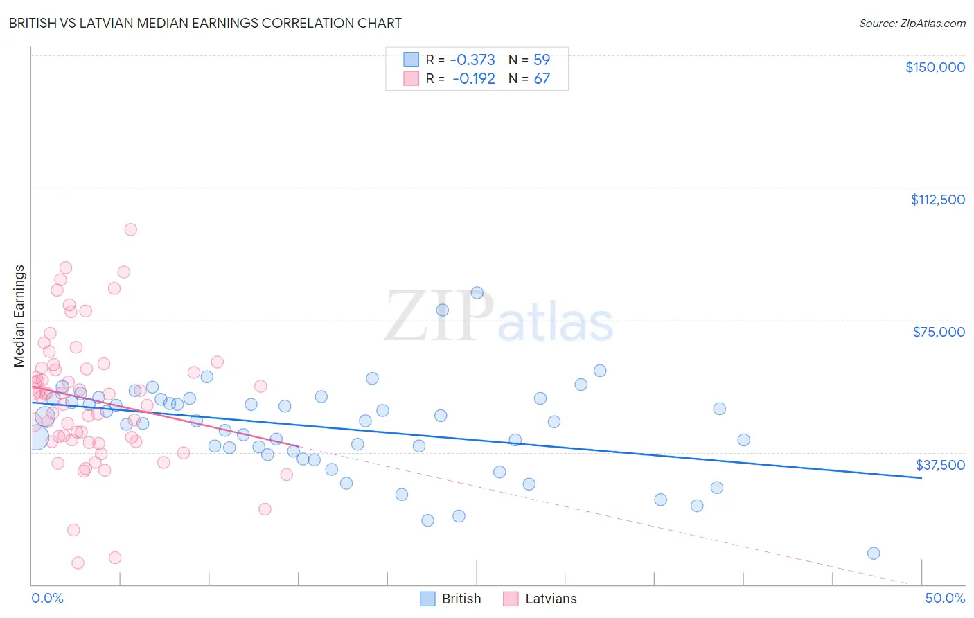 British vs Latvian Median Earnings