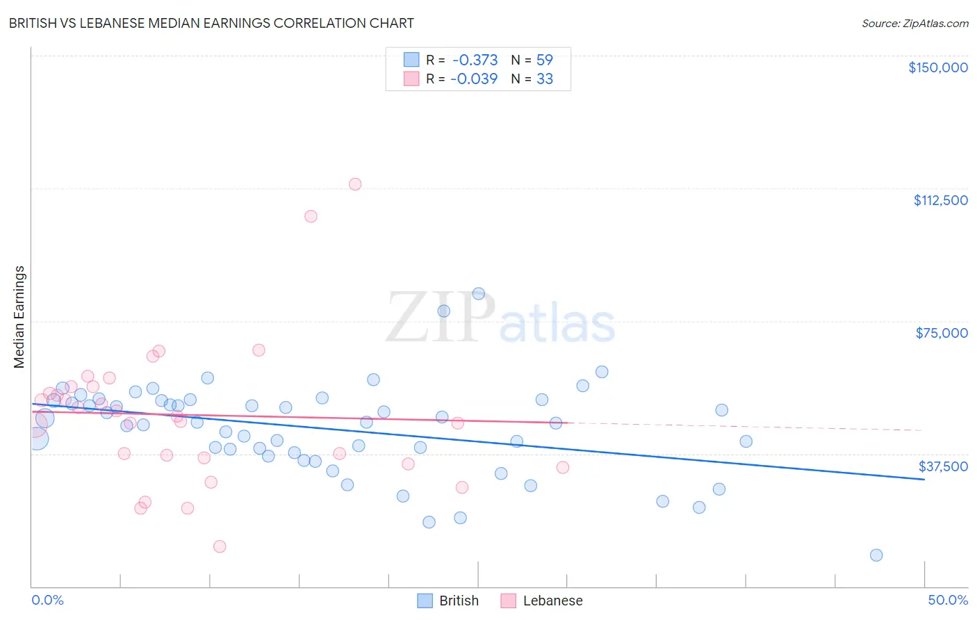 British vs Lebanese Median Earnings
