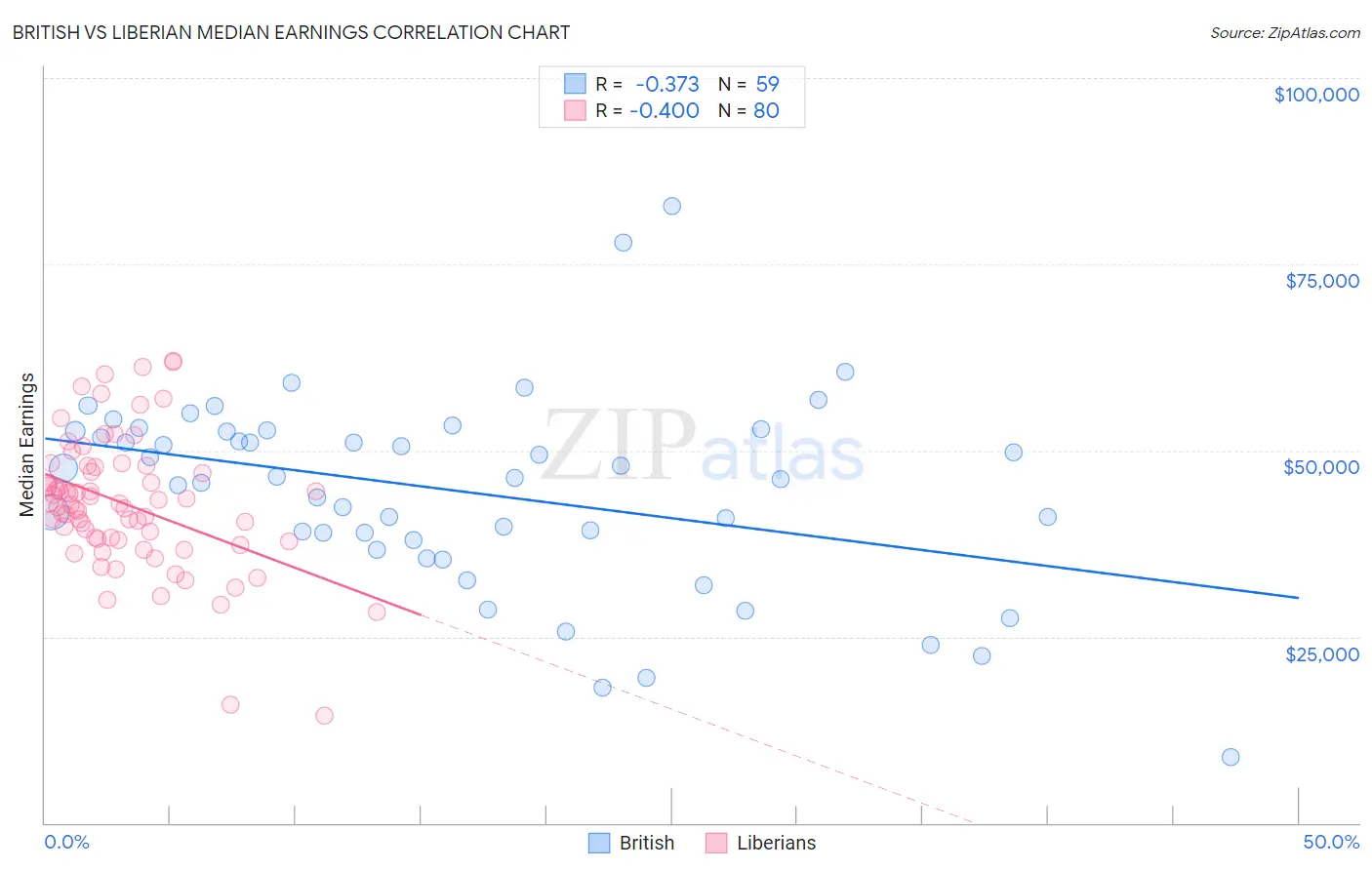British vs Liberian Median Earnings