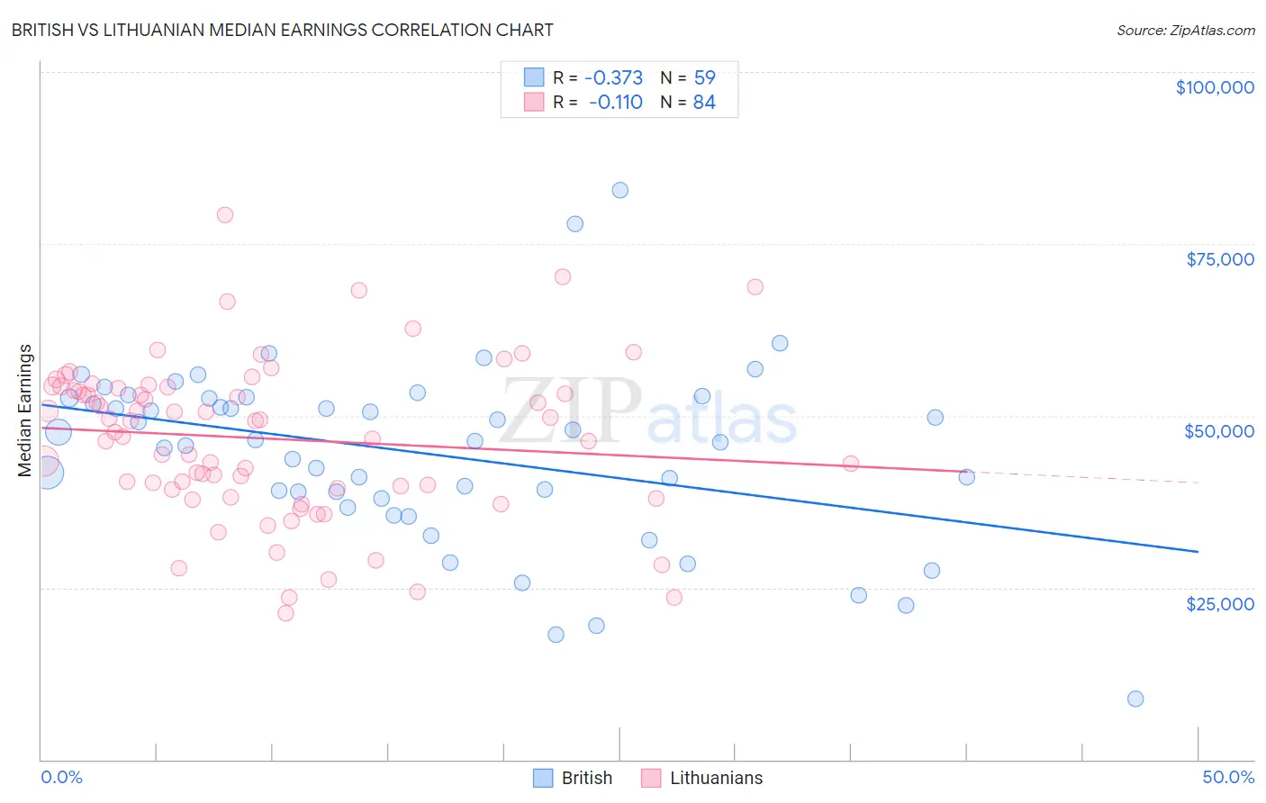 British vs Lithuanian Median Earnings