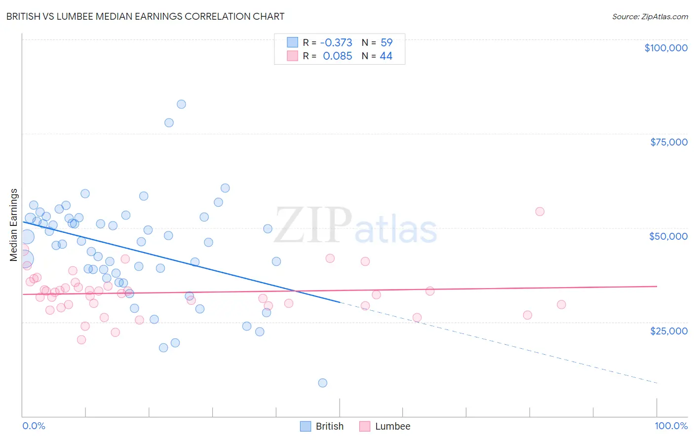 British vs Lumbee Median Earnings