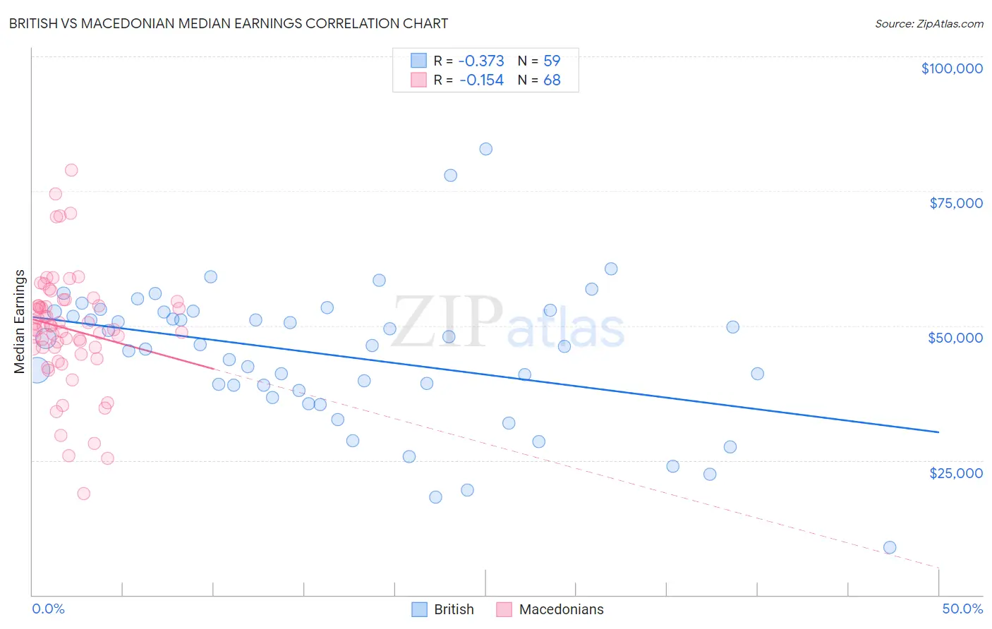 British vs Macedonian Median Earnings