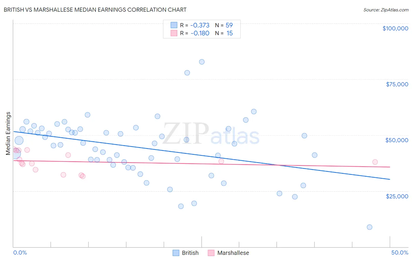 British vs Marshallese Median Earnings