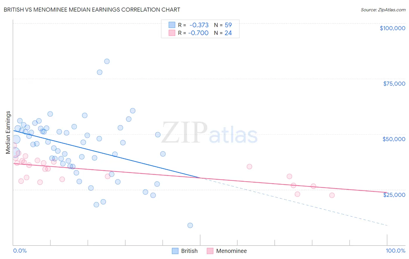 British vs Menominee Median Earnings