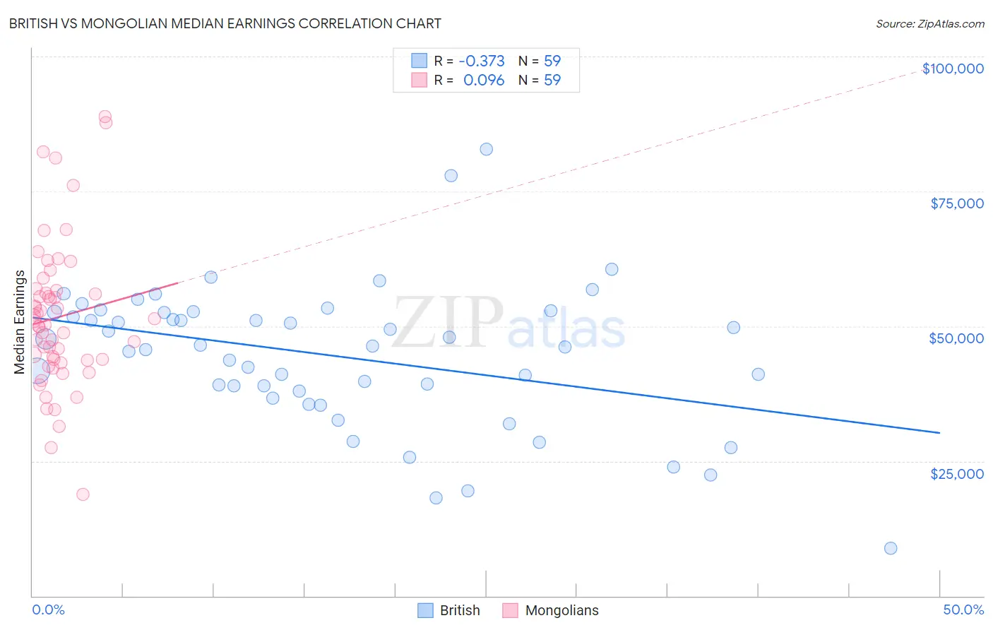 British vs Mongolian Median Earnings
