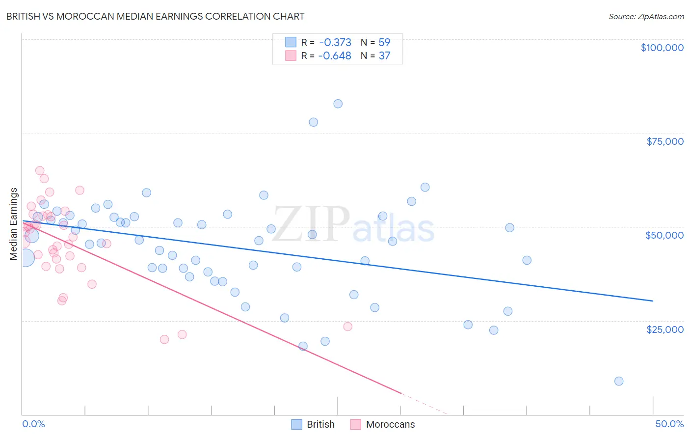 British vs Moroccan Median Earnings