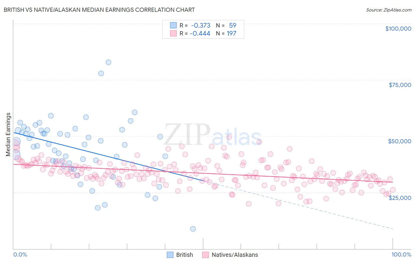 British vs Native/Alaskan Median Earnings